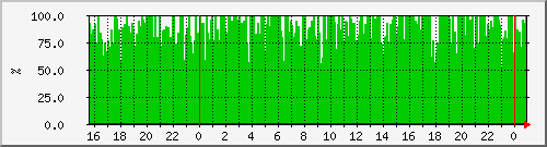 cpu Traffic Graph