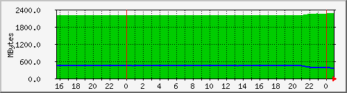 disk Traffic Graph