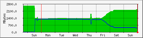 week