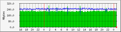 mem Traffic Graph