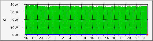 temp Traffic Graph